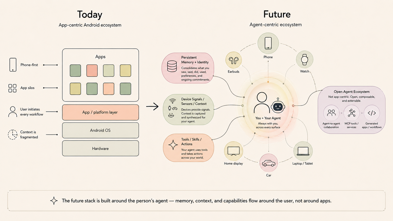 Today vs Future: today's app-centric Android stack (apps, platform layer, Android OS, hardware; fragmented context) versus a future agent-centric ecosystem with You and Your Agent at the center, always present across phone, watch, earbuds, car, laptop and home display, drawing on persistent memory and identity, device signals and context, tools and actions, and an open agent ecosystem of agent-to-agent collaboration, MCP services and generated apps