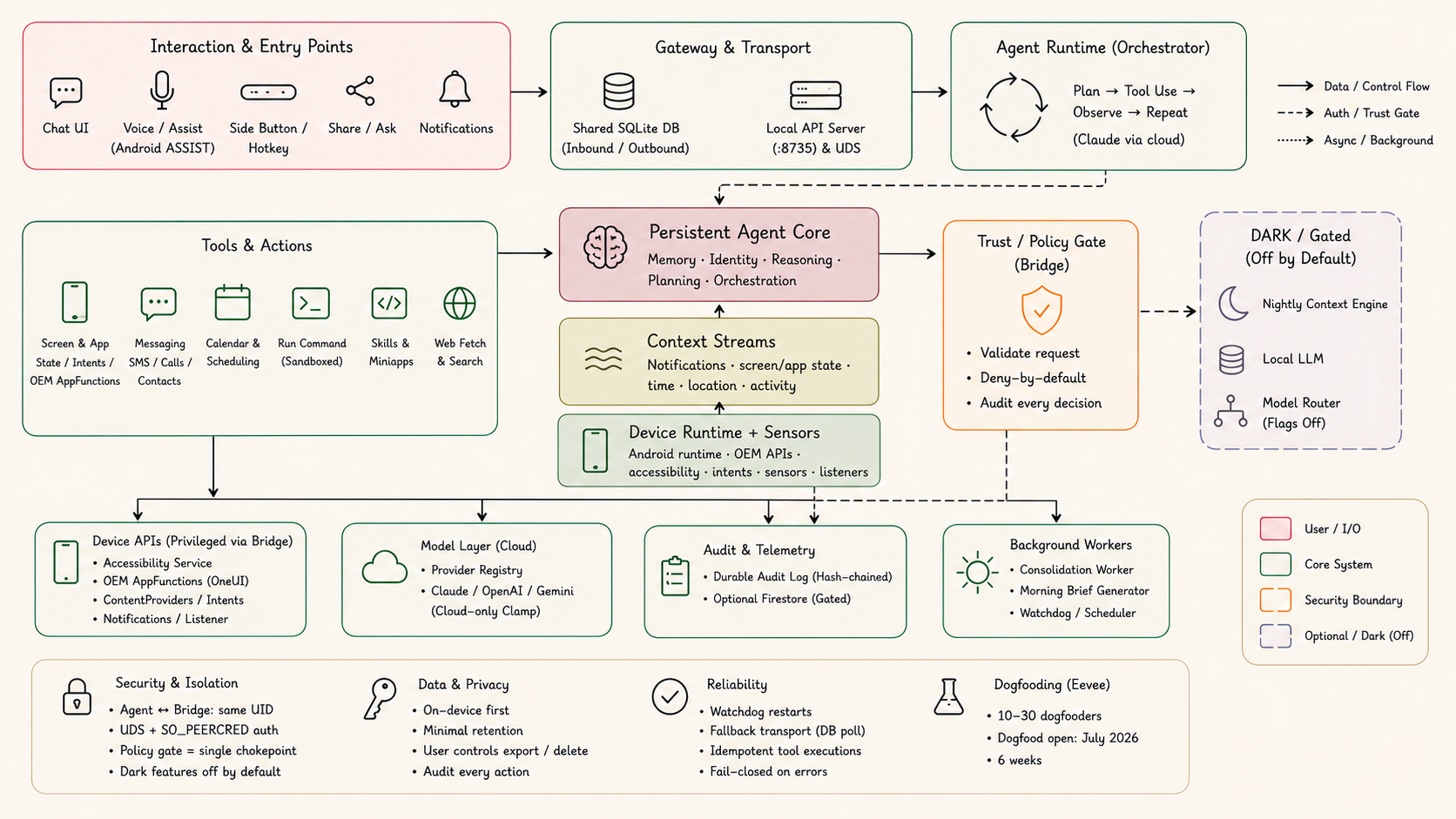 Eevee / KClaw architecture: entry points and gateway feed the agent runtime and a persistent agent core (memory, identity, reasoning, planning) drawing on context streams and device sensors; every action passes the Trust / Policy Gate before reaching device APIs, alongside the cloud model layer, on-device memory, audit log and background workers; dark features off by default